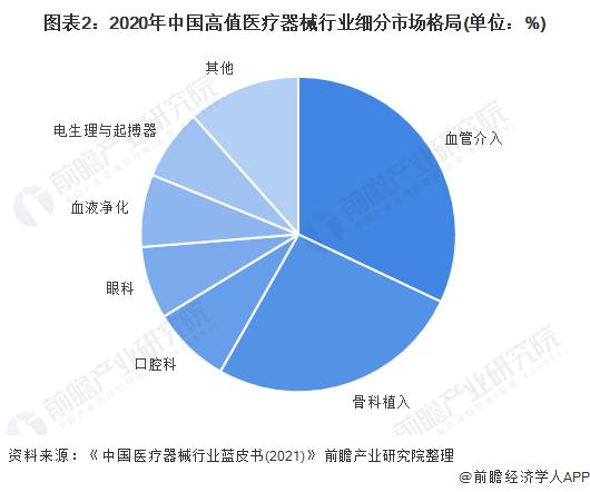 图表2:2020年中国高值医疗器械行业细分市场格局(单位:%)